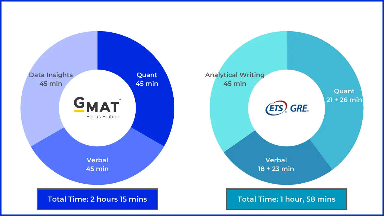 GMAT vs GRE Time Comparison